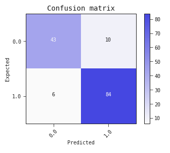 Confusion Matrix with 10 false positives