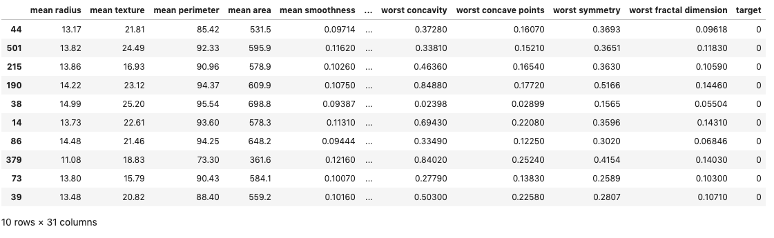 A table over the 10 false positives