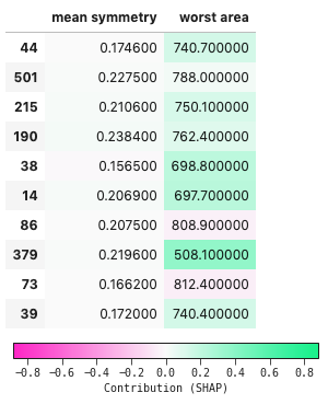 A table with heatmap-style feature importances