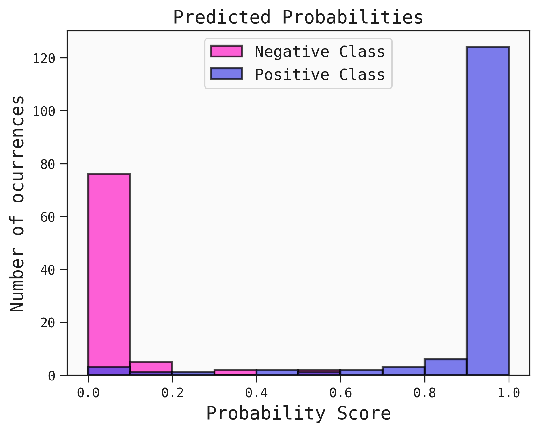 Plot showing the binned probability scores for the predictions