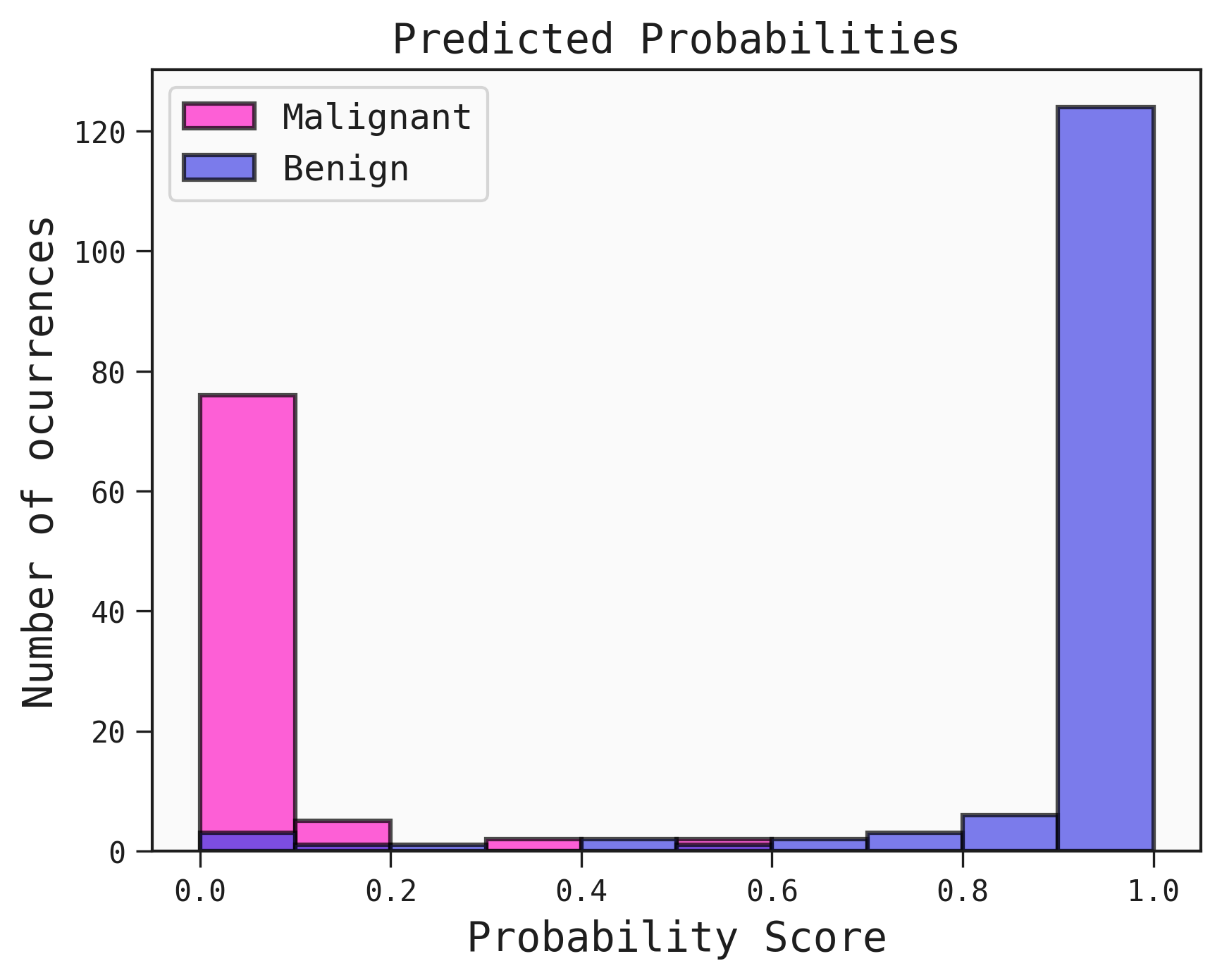 Plot with custom legend, showing the binned probability scores for the predictions