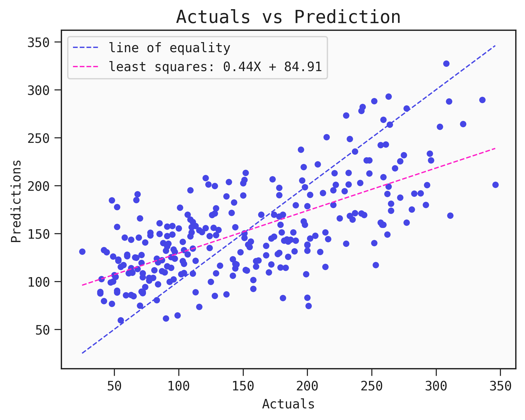 Regression plot showing the predictions against the line of equality (perfect prediction)