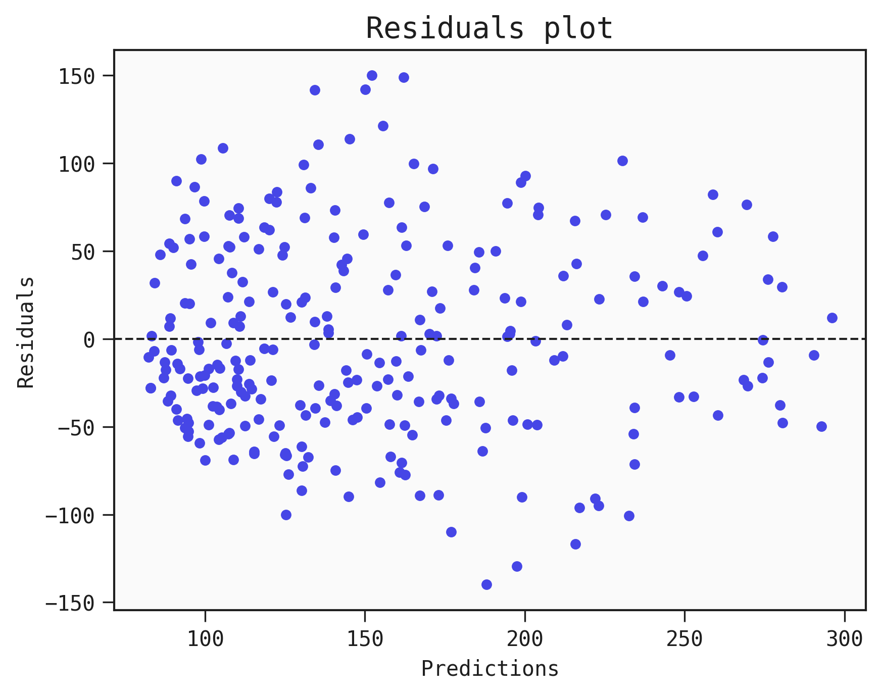 Residuals plot showing the distribution of the errors