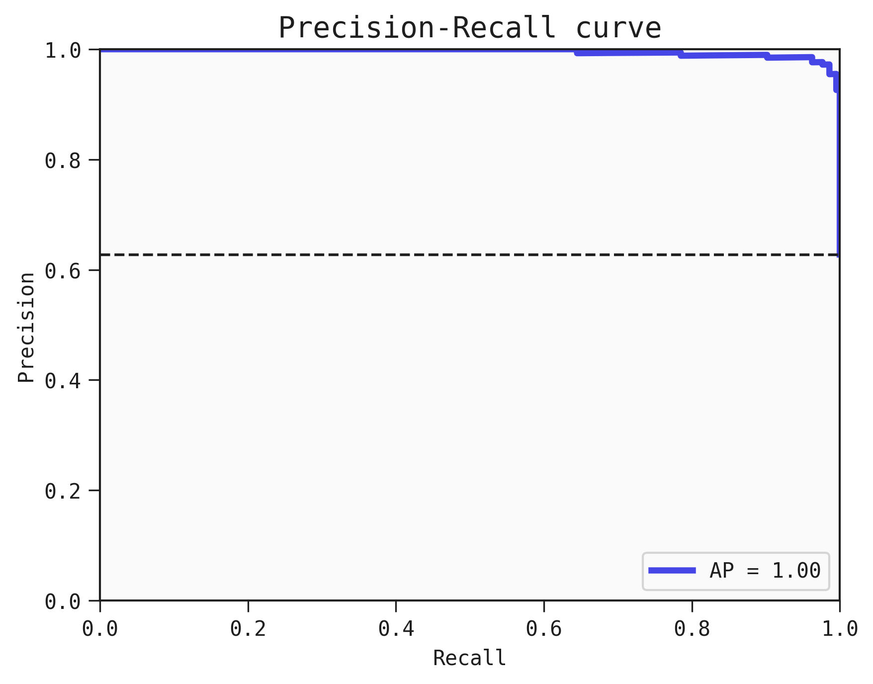 Plot showing the Precision-Recall curve
