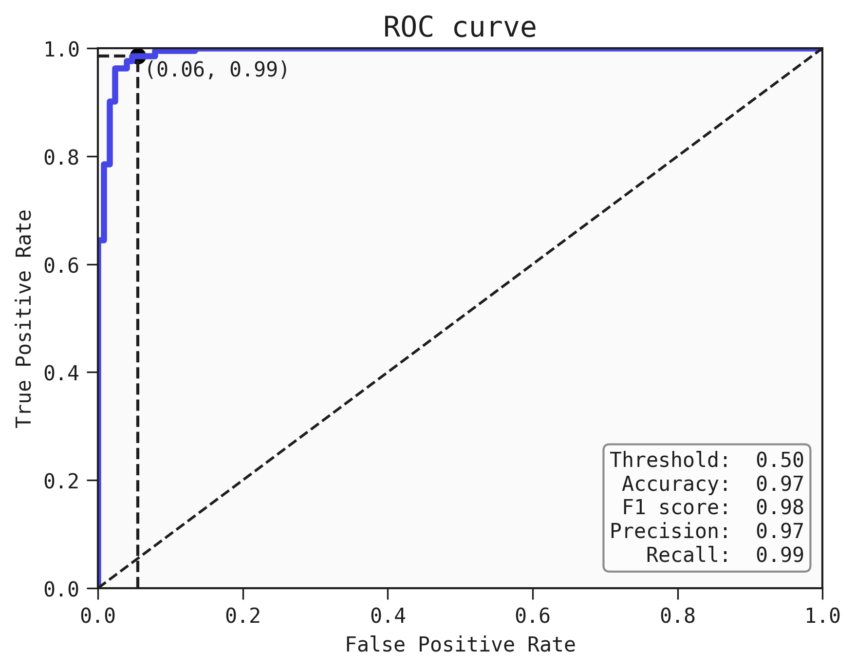 Plot showing the ROC curve with a custom threshold highlighted