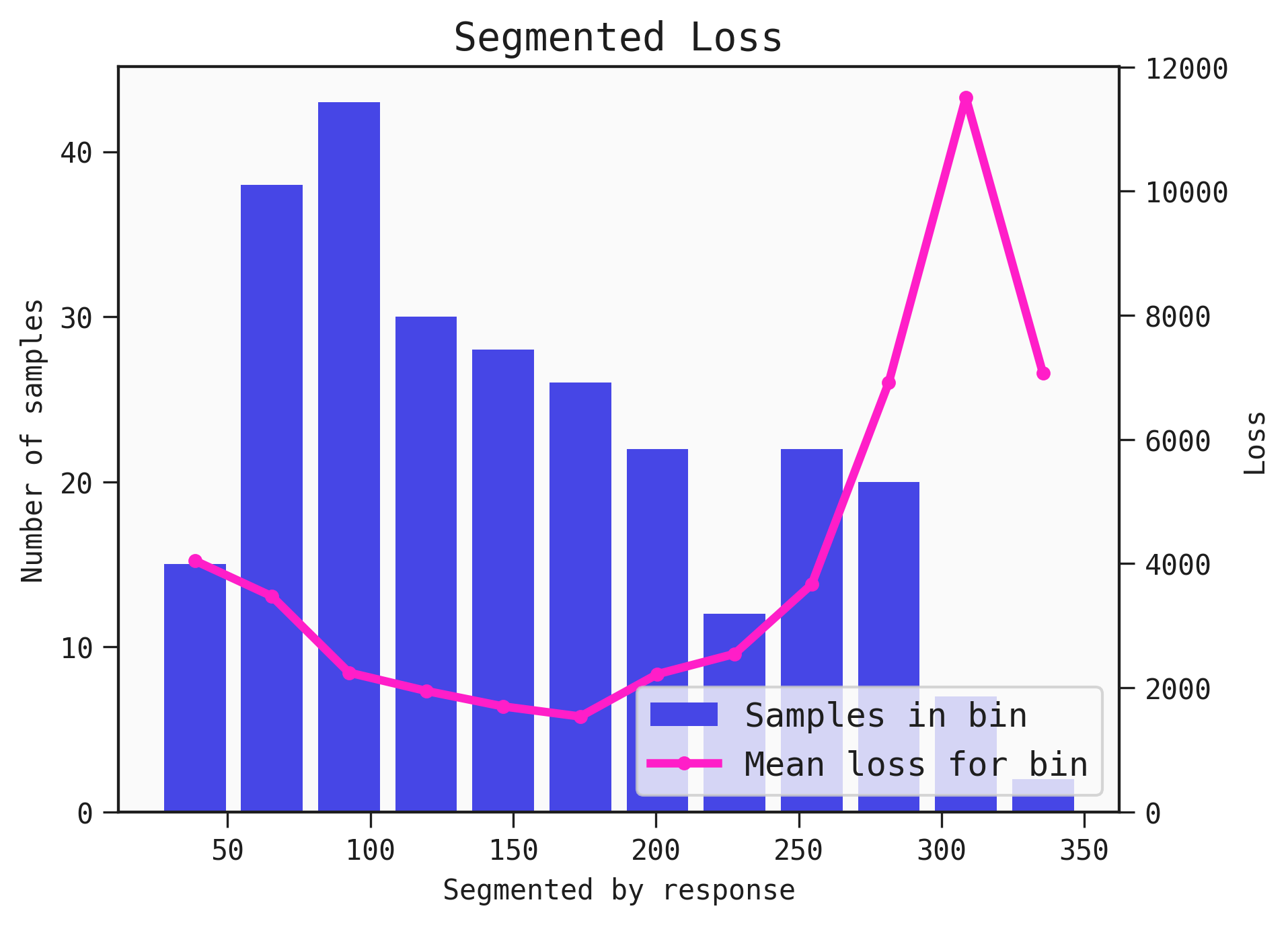 Segmented loss plot showing the distribution of the input values overlayed with the average loss.