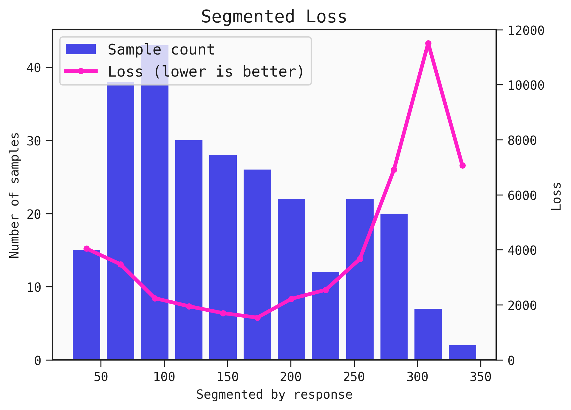 Segmented loss plot with custom legend, showing the distribution of the input values overlayed with the average loss.